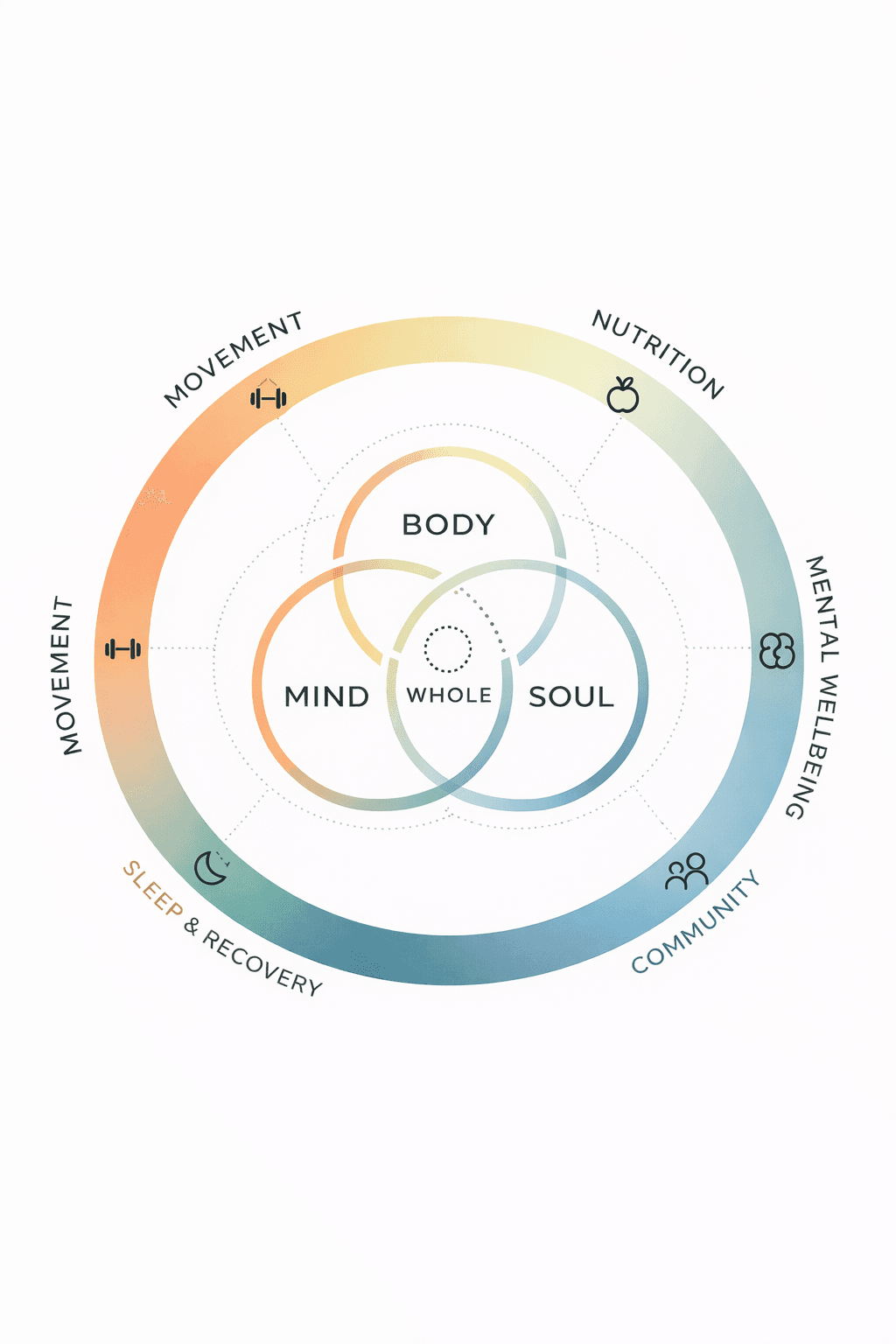 Whole framework diagram showing the three pillars — Body, Mind, and Soul — surrounded by Movement, Nutrition, Mental Wellbeing, Community, and Sleep & Recovery